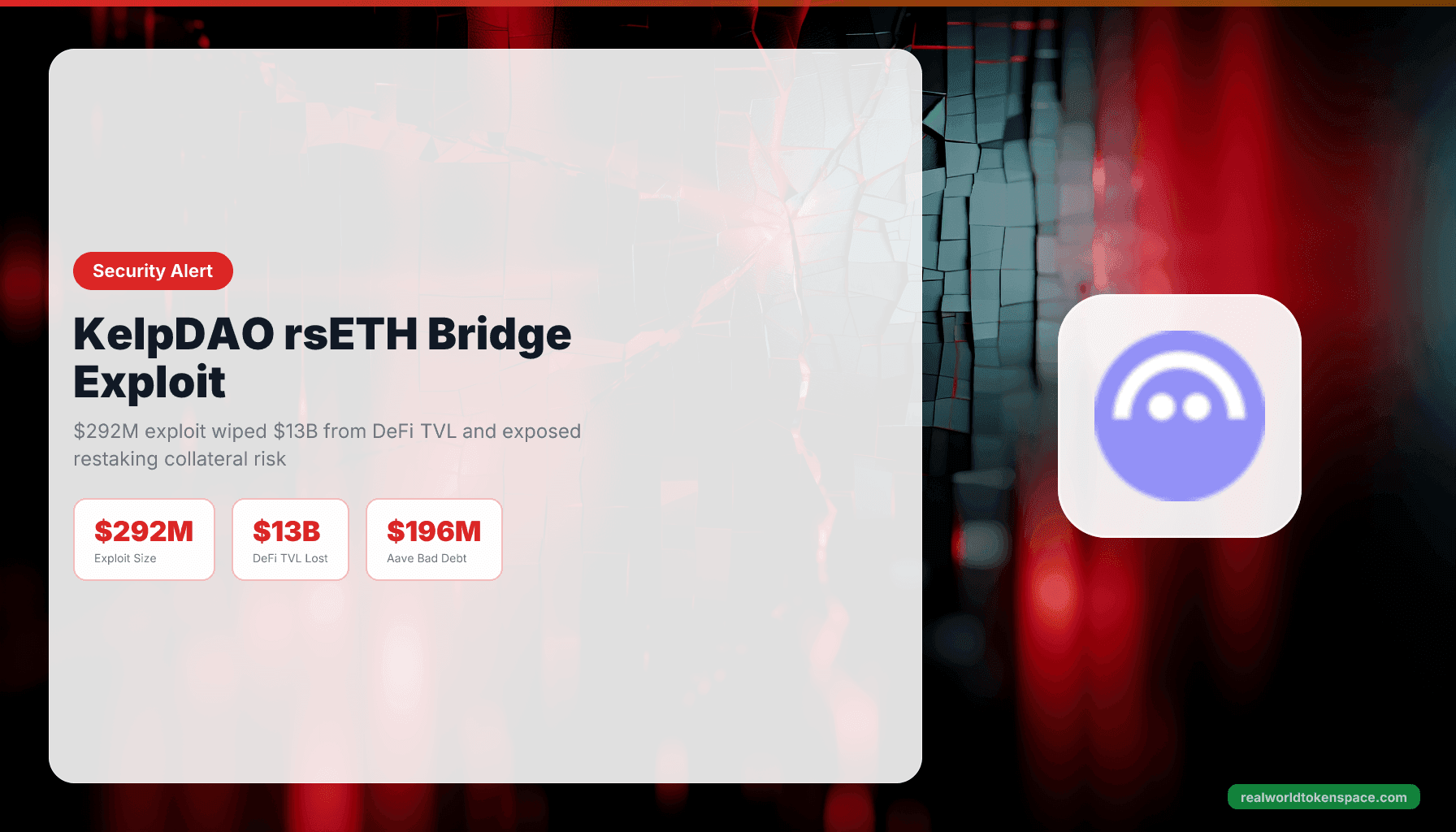 El exploit de $292M en el bridge de KelpDAO eliminó $13B del TVL de DeFi y expuso una falla estructural en el colateral de restaking