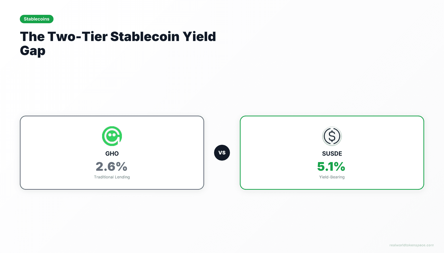 El mercado de stablecoins en dos niveles: cuando Aave USDC paga 2.6% y sGHO paga 5.1%