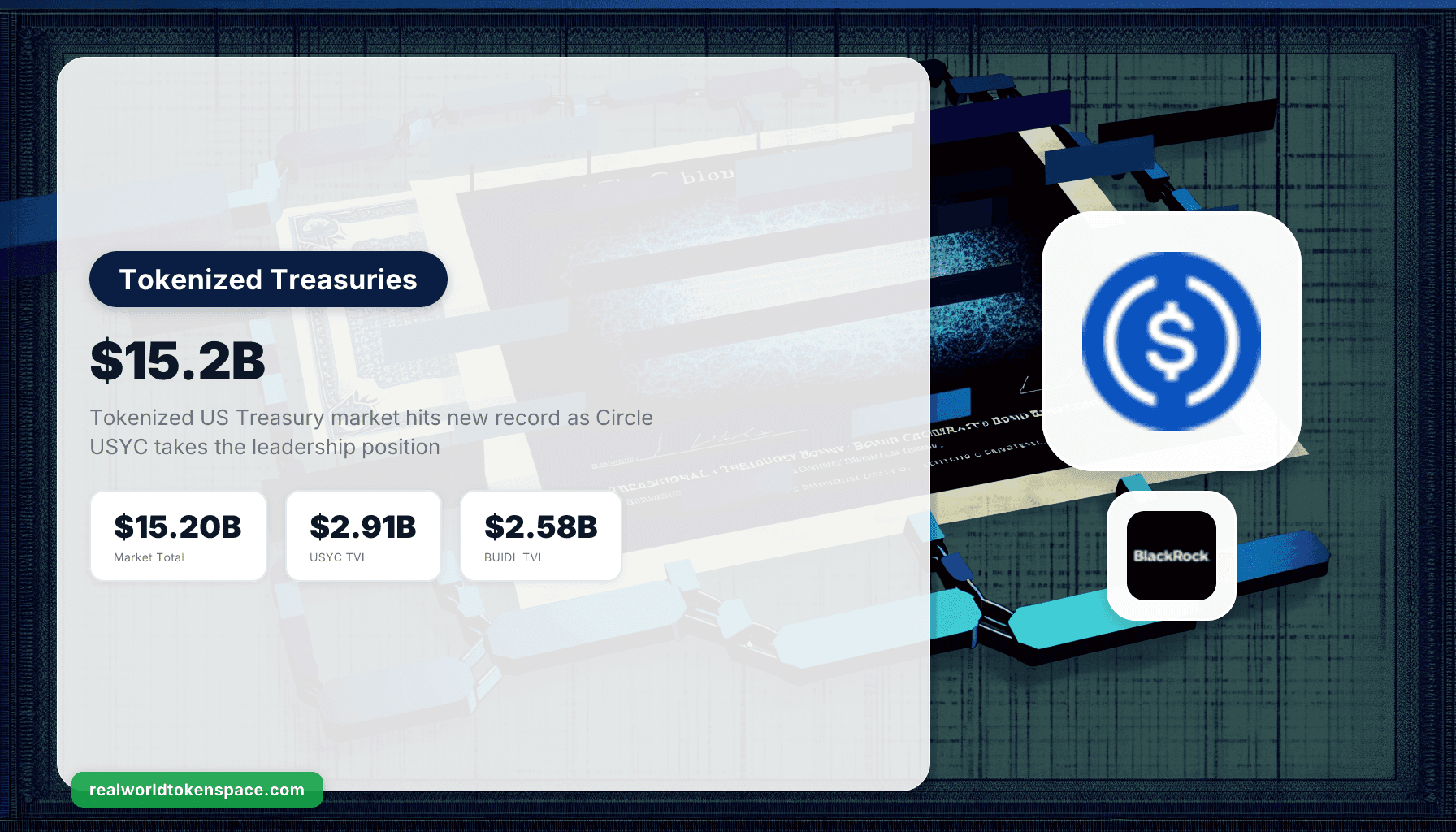 Tokenized Treasuries alcanzan $15.2B: Circle USYC supera a BlackRock BUIDL