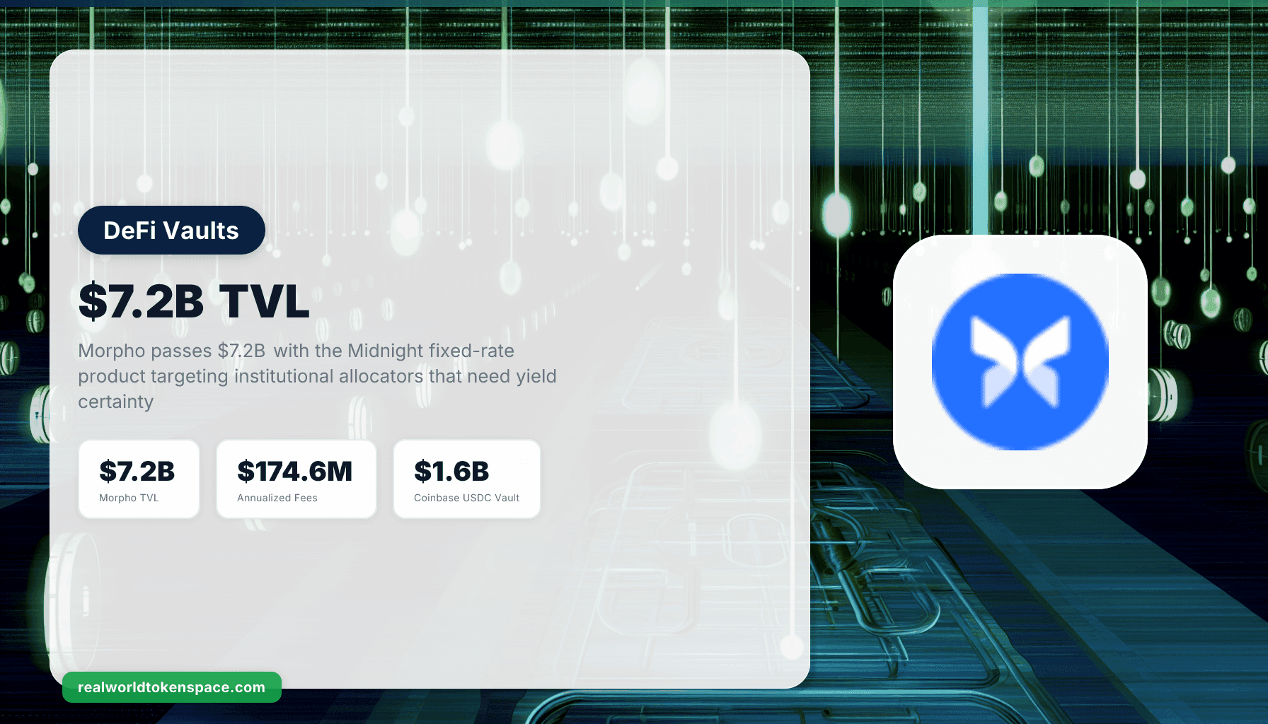 Morpho alcanza US$ 7,2B en TVL: el pitch fixed-rate de Midnight a institucionales