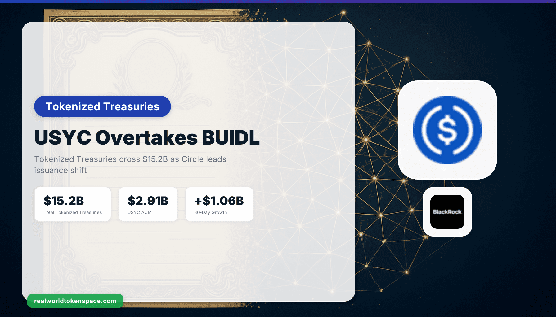 Circle's USYC Overtakes BlackRock BUIDL as Tokenized Treasuries Hit $15.2B