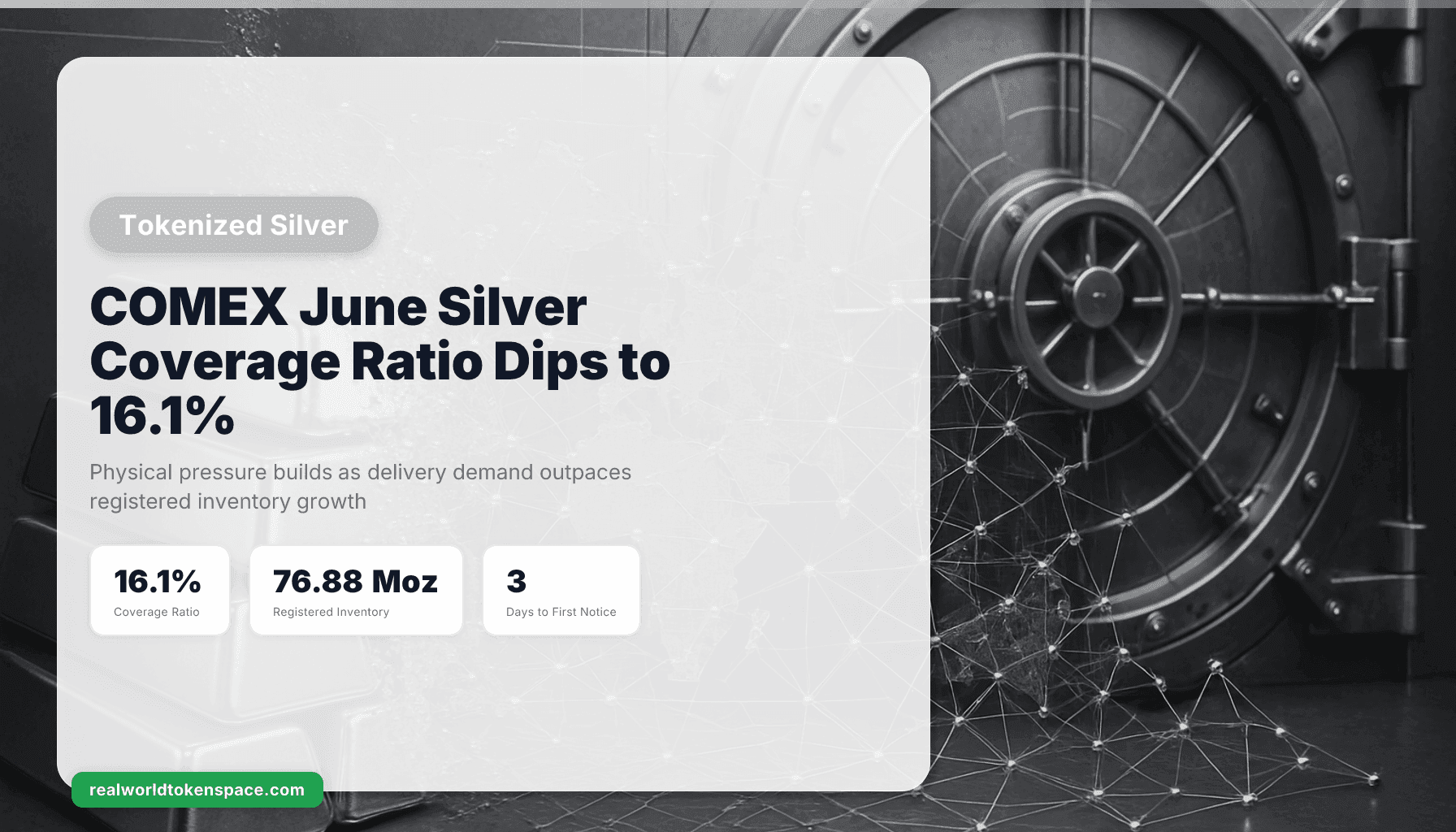 COMEX June Silver Coverage Ratio at 16.1%—Tokenized Silver Pressure Mounts | RealWorldTokenSpace