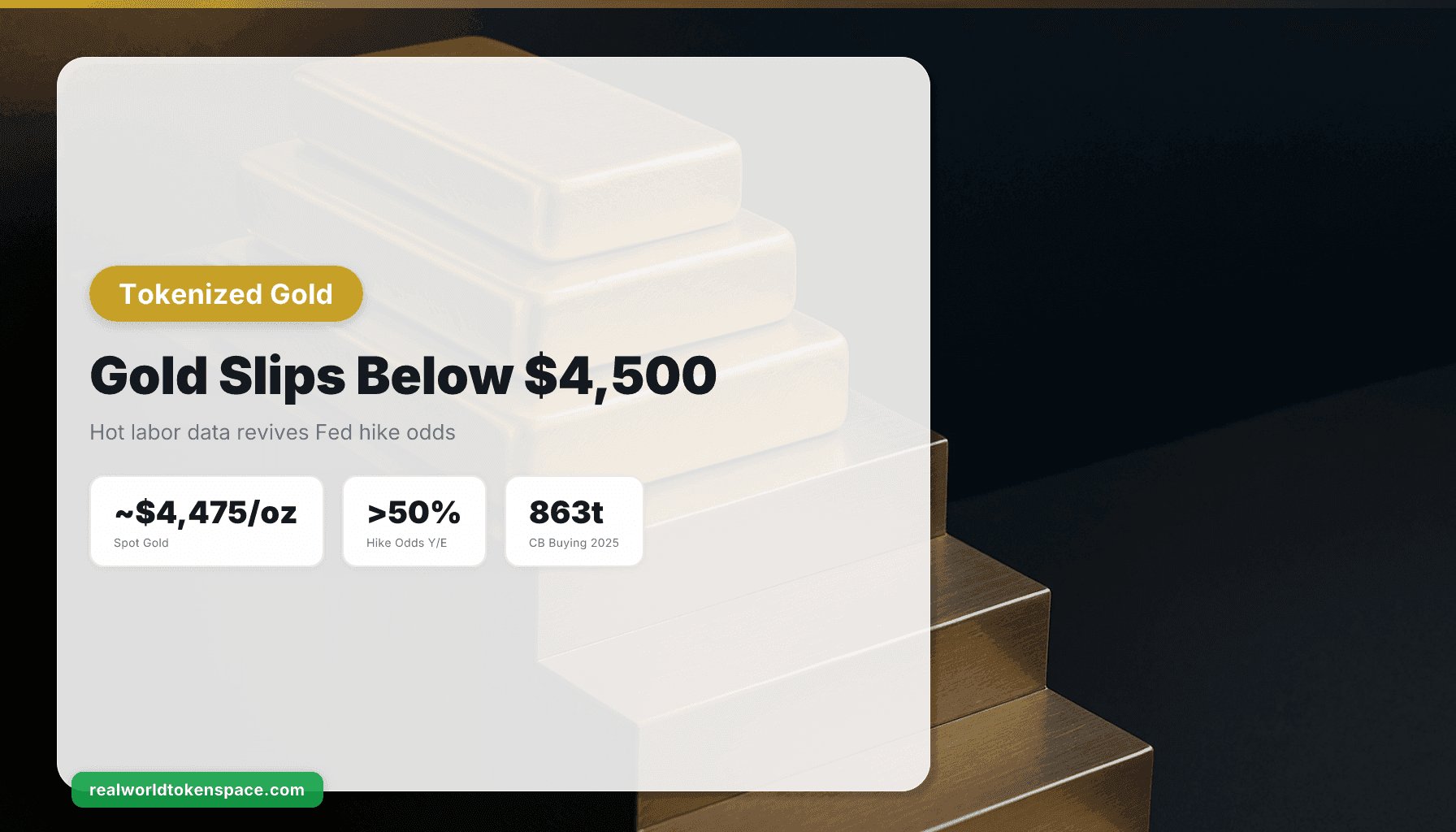 Ouro cai abaixo de US$ 4.500 com repricing de alta do Fed | RealWorldTokenSpace