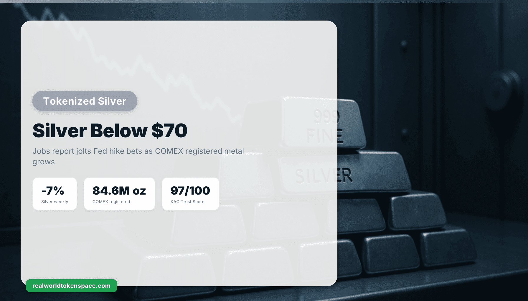 Silver Below $70 on Jobs Report, Tokenized Silver KAG | RealWorldTokenSpace