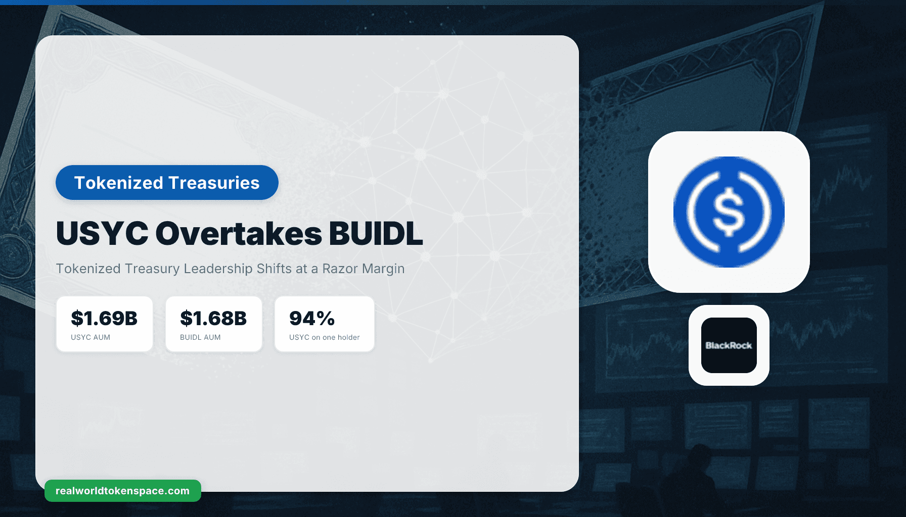 USYC แซงหน้า BUIDL เป็นกองทุน Treasury แบบ Tokenized ที่ใหญ่ที่สุด | RealWorldTokenSpace