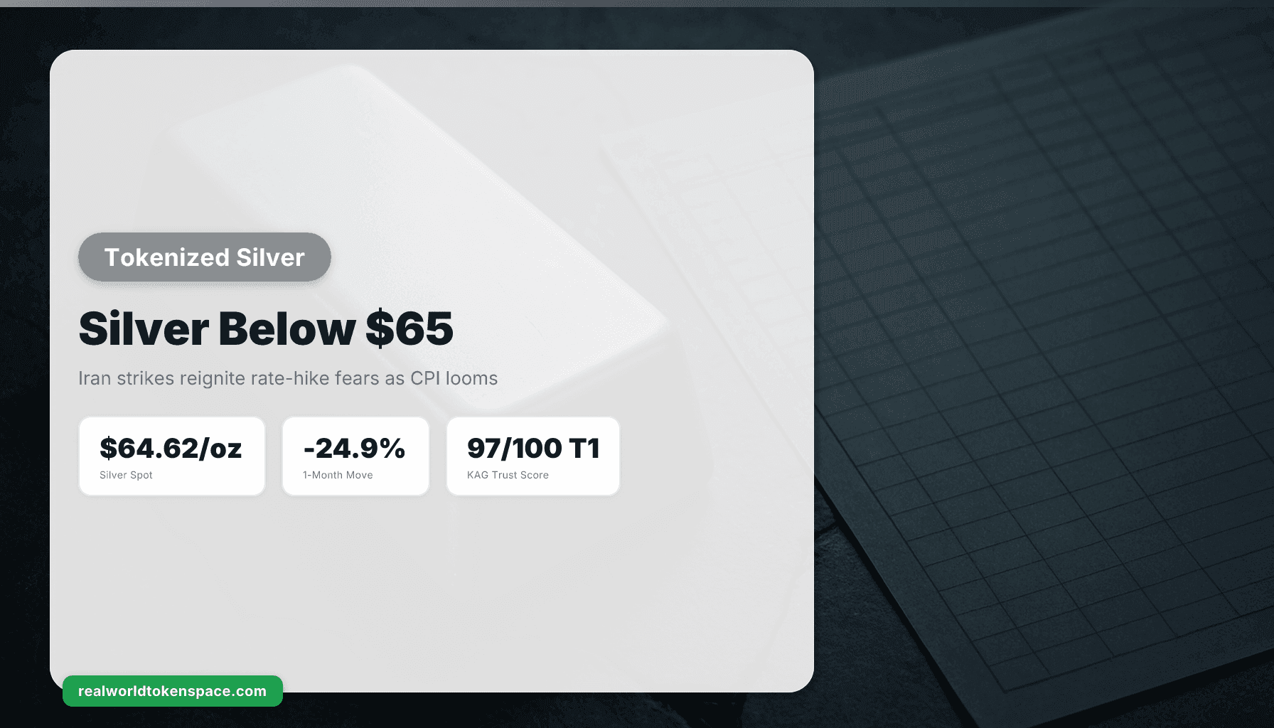 Silver Below $65 as Iran Strikes Resume, Tokenized Silver KAG | RealWorldTokenSpace
