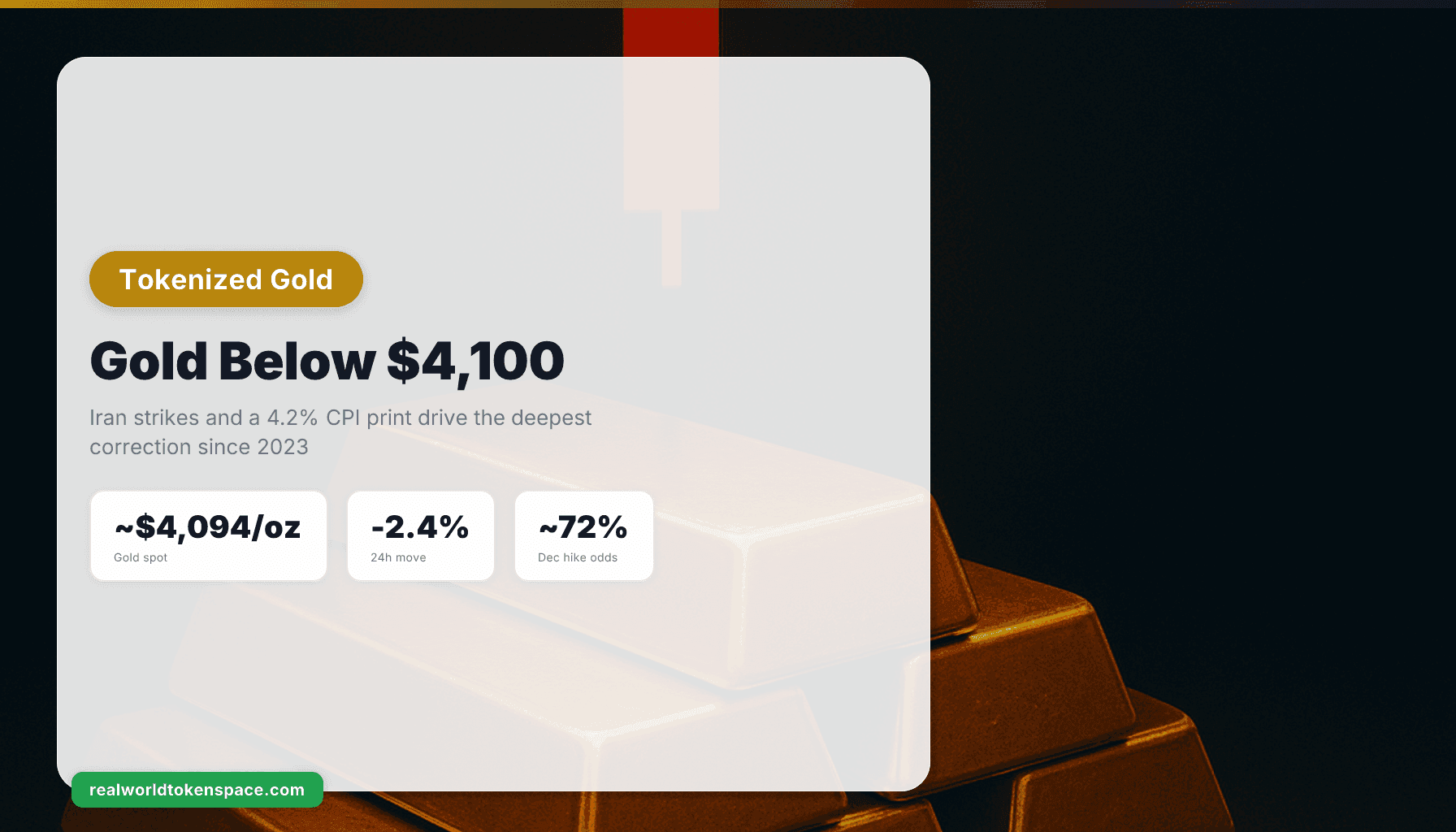Ouro Abaixo de US$ 4.100 com Ataques ao Irã e CPI Quente Atingem Ouro Tokenizado | RealWorldTokenSpace