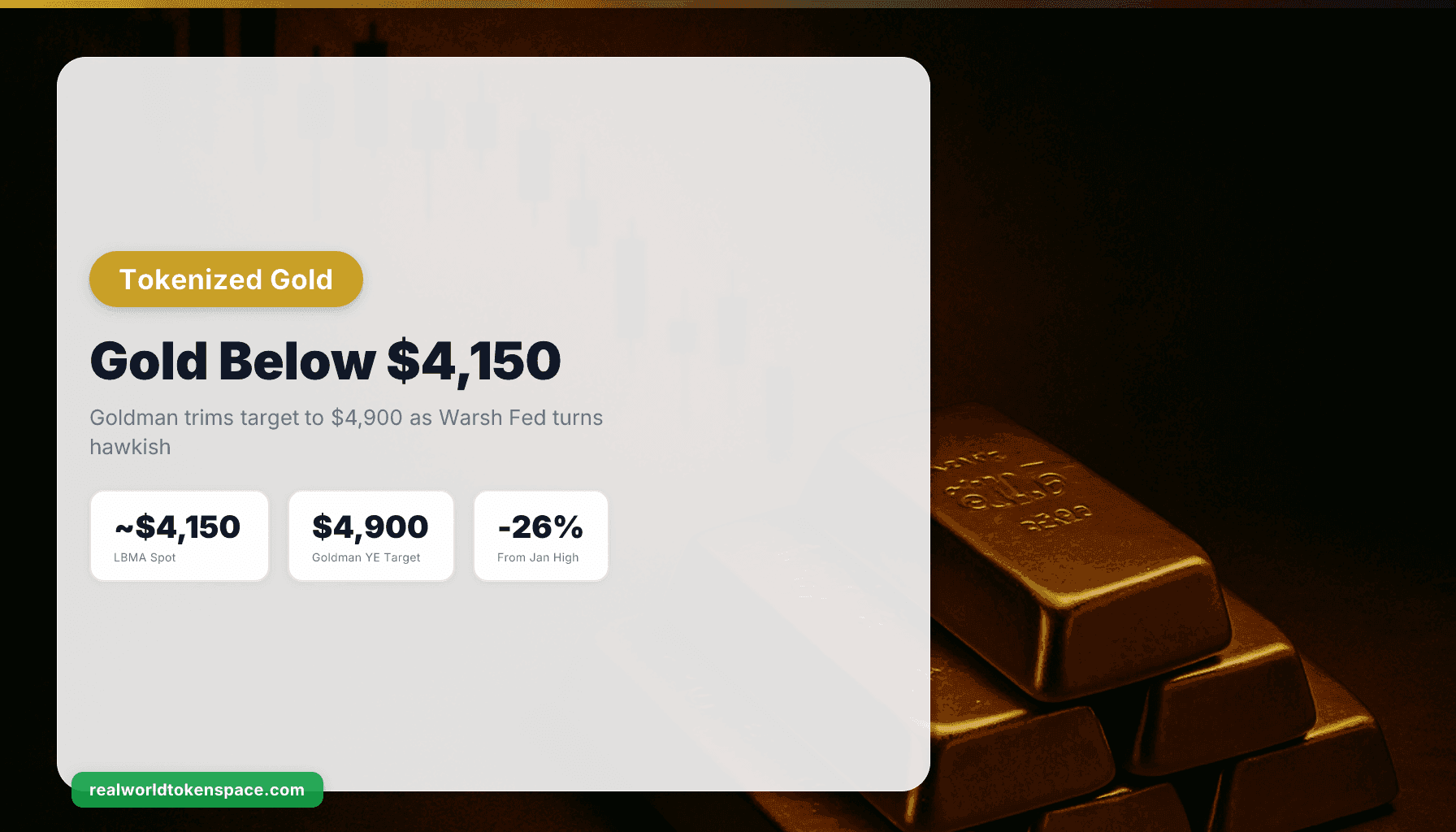 Gold Below $4,150 as Goldman Cuts Target to $4,900 | RealWorldTokenSpace