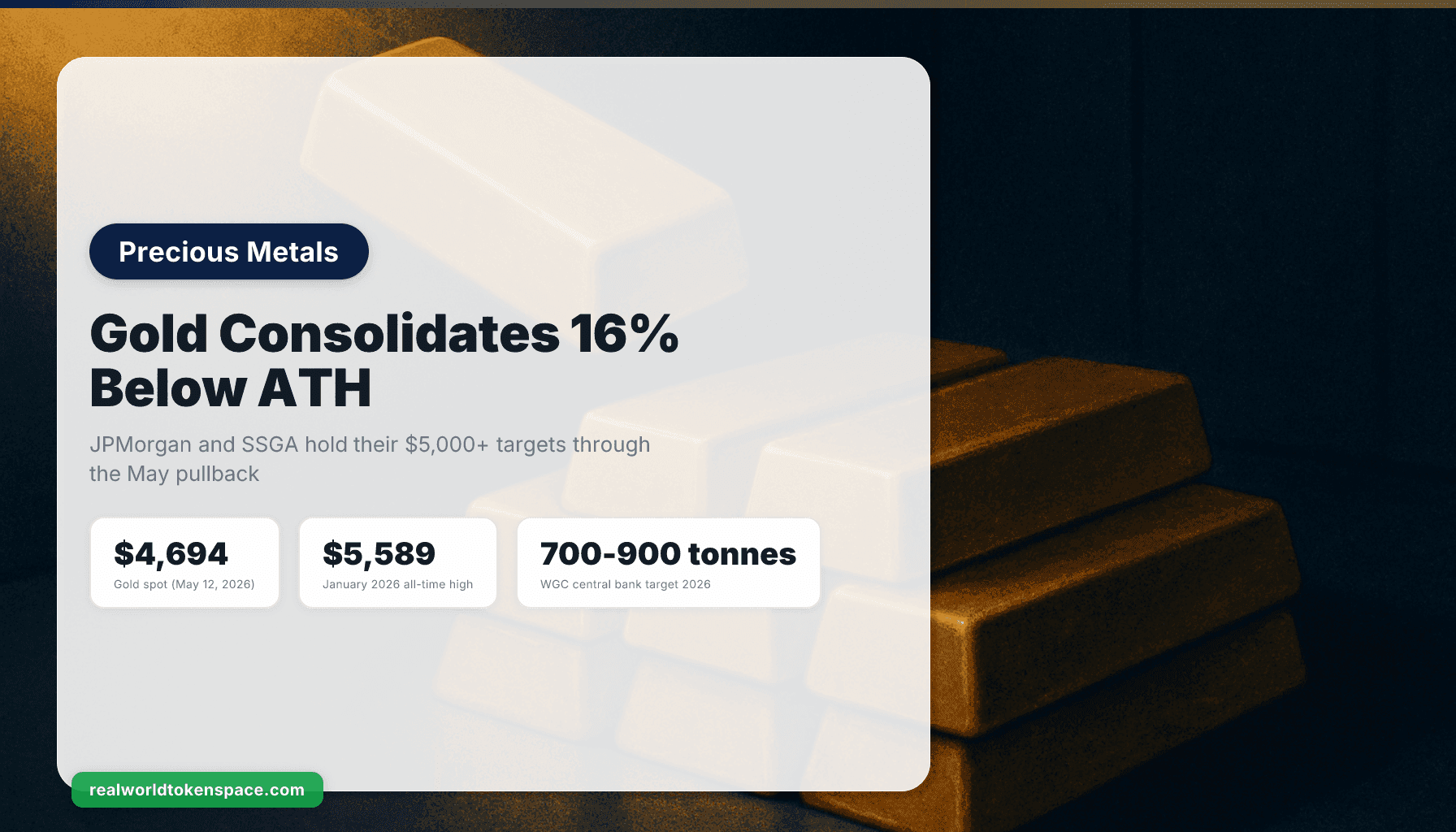 Gold Consolidates at $4,700: JPMorgan and SSGA Still See $5,000+